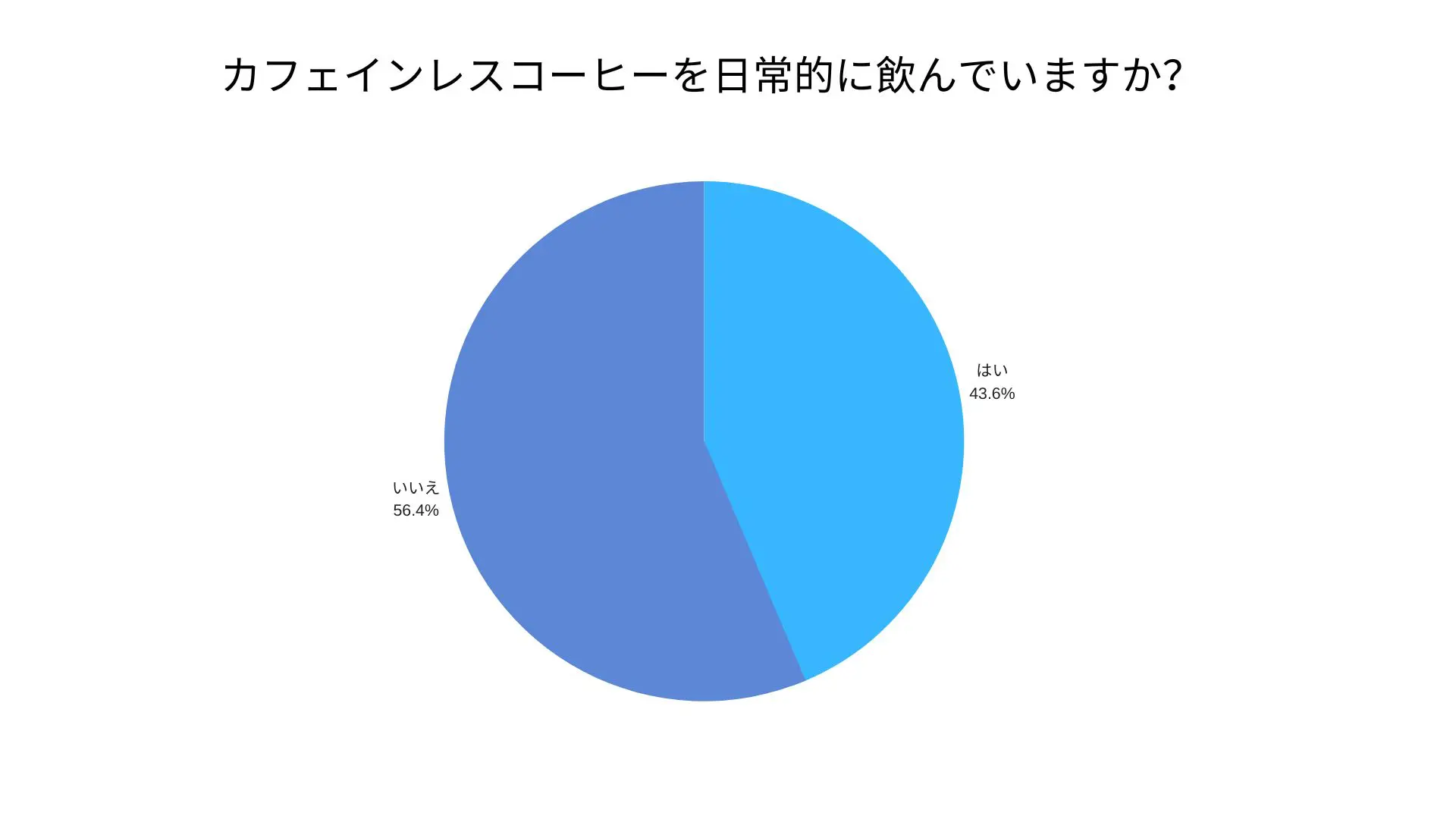2023年版】「デカフェに関するアンケート」調査結果